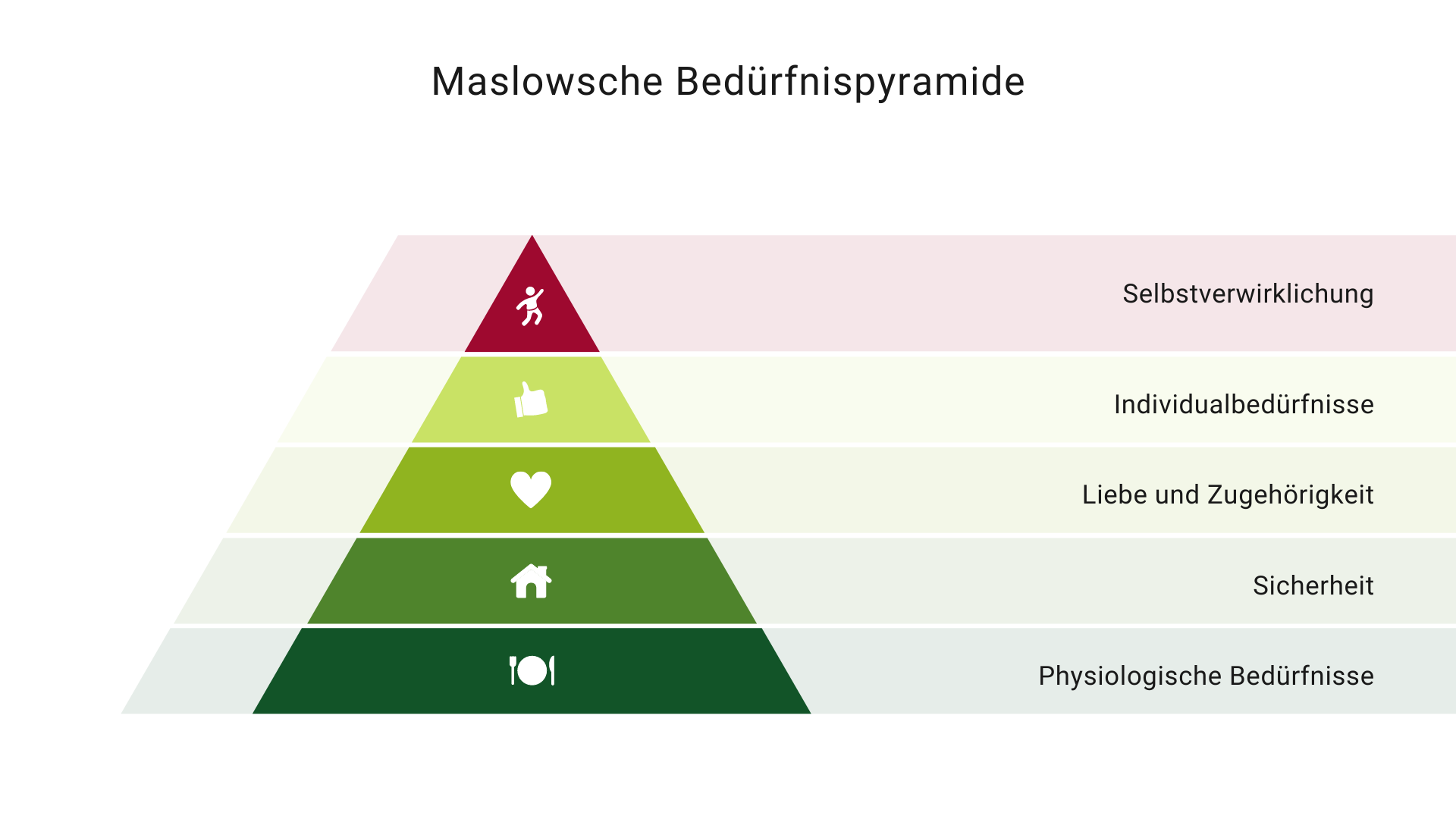 Bedürfnispyramide Maslow